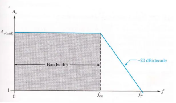 Figure 2.7: Simplified response curve where fc1 is negligible(assume to be zero) compare 
