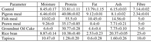 Table 5 Proximate composition of the six types of feed using different concentration of Pigeon meal incorporated along with other feed ingredients  