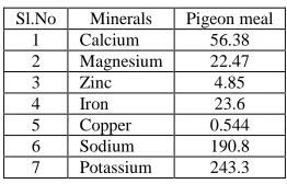 Table 6 Mineral content in the Pigeon meal (%)  
