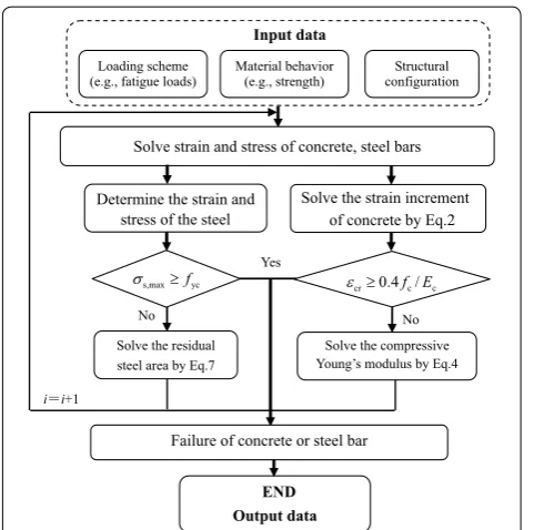 Table 2 Summary of the specimens and loading conditions (Yi et al. 2010).