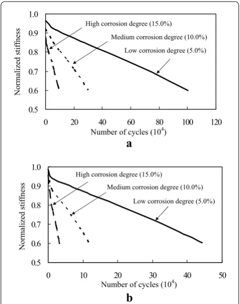 Fig. 13 Normalized ultimate strength degradation versus number of cycles: a a/b = 0.62, b a/b = 0.83.