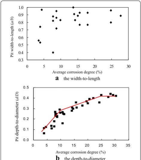 Fig. 3 The relations between geometry parameters and the average mass loss.