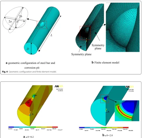 Fig. 4 Geometric configuration and finite element model.