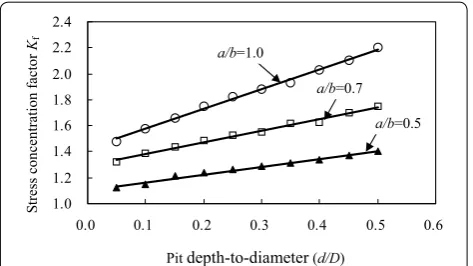 Fig. 7 Cyclic RC beam load and stress and strain distributions.