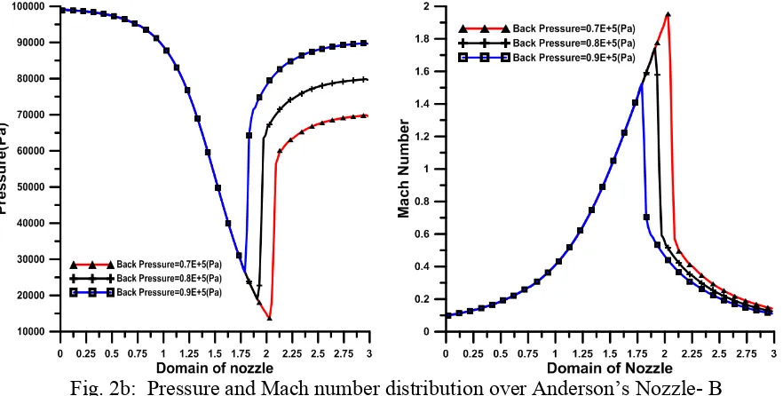 Fig. 2a:  Pressure and Mach number distribution over Anderson’s Nozzle- A 
