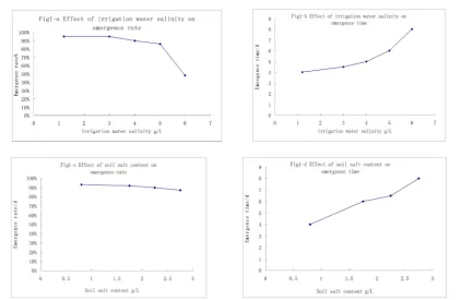 Table 2Effect of different irrigation water’s salinity and soil’s initial salt content on maize’s emerging situation