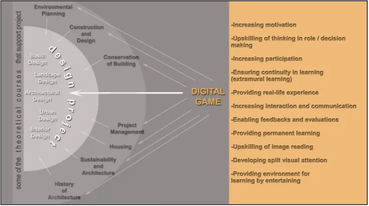 Figure 1.  The use of digital games in architecture education (Source: Author, 2015). 