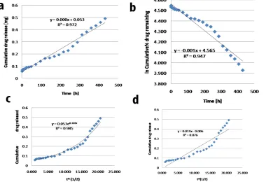 Fig. 1: Physicochemical Characterization of PLGA encapsulated indole nanoparticles showing Transmission Electron Micrographs (TEM) (a) release kinetics in in vitro conditions (PBS at 37οC), results are replicated in triplicates (b) and FTIR-spectrum (c) a) PLGA-Indole nanoparticles, b) Indole, c) PLGA.