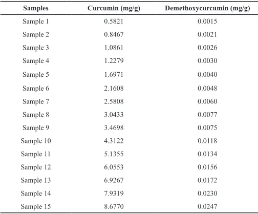 Table 1: The concentrations of curcumin and desmethoxycurcumin in tablet samples.