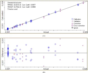 Fig. 4: The correlation between actual values of curcumin and FTIR predicted values using FTIR spectroscopy-partial least square regression (A) along with residual analysis (B).