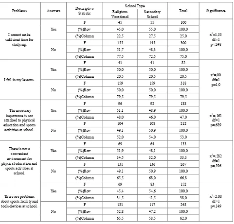 Table 5.  Comparison of the Problems Encountered during Physical Education and Sports Activities regarding School Life by School Type 