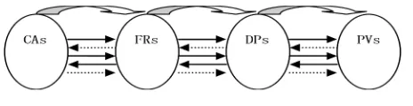 Figure 1 The domains and the mutual relationship in axiomatic design
