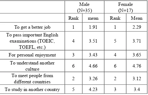 Table 7.  Order of importance in why English is studied by gender 