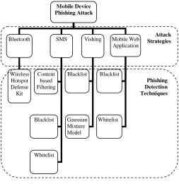 Fig. 5 Mobile device phishing detection attack taxonomy  