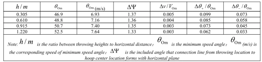 Table 2: Same shoot horizontal distance different throwing heights corresponding throwing speeds and angles