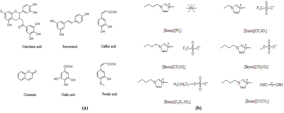 Fig 1 The structures of natural products (a) and ionic liquids (b) 