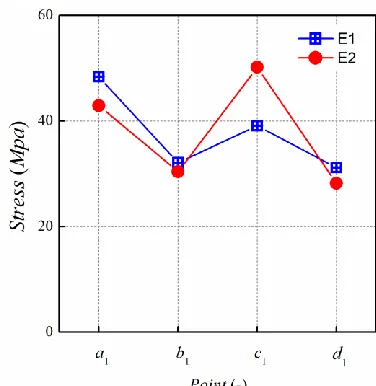 Figure 16. Stress on the fish net for different bending stiffness of float collar.  