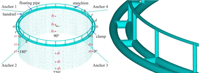 Figure 3. The finite element model of the fish cage with metal nets.  