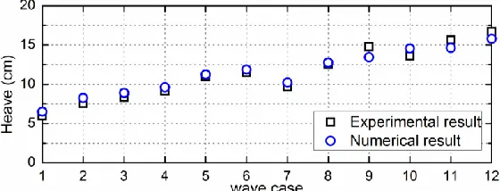 Figure 8. The heave motion of float collar from the numerical simulation and physical model test