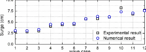 Figure 9. The surge motion of float collar from the numerical simulation and physical model test