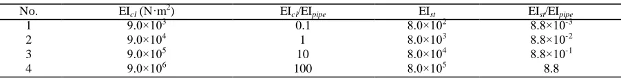 Figure 11. Maximum stress on the float collar with different amount of connectors.  