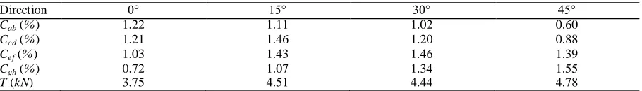Figure 12. The deformation of float collar with different rigidity of connectors.  
