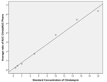 Table 2: Stability of Plasma Sample  