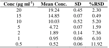 Table 4: Interday Validation Results Run Over 5 days  
