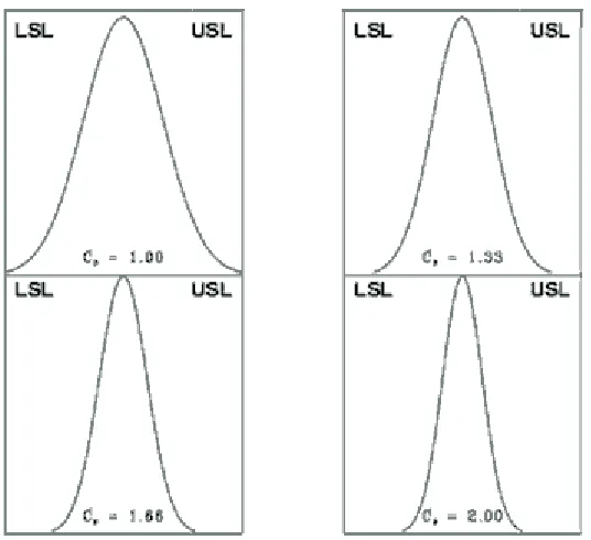 Figure 2.1: Cp condition for varying process widths 