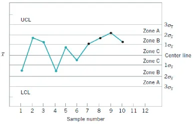 Figure 2.4:The Western Electric run rules. 