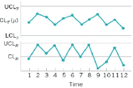 Figure 2.5: -Chart (above) and R-Chart (below) 