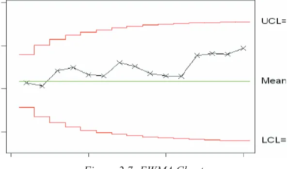 Figure 2.7: EWMA Chart  