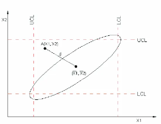 Figure 2.8: A generic bivariate Hotelling’s T2 control region 