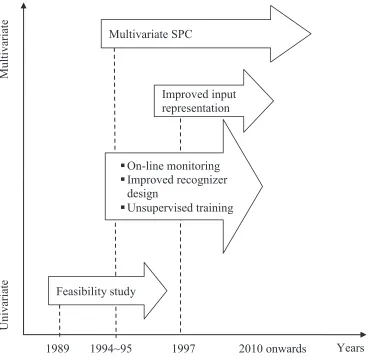 Figure 2.10: Advances in SPCPR schemes 