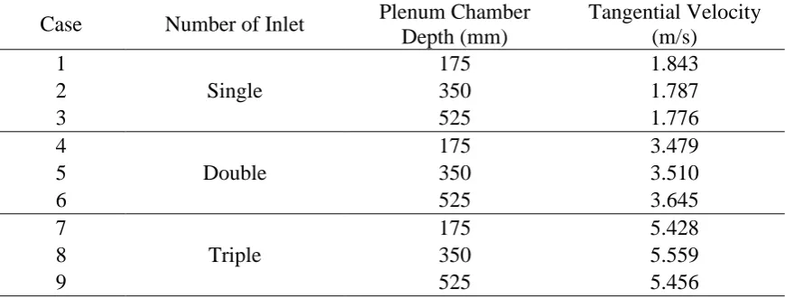 Figure 3. Tangential velocity distribution for various plenum chamber depths and different number of inlet: (a) Single; (b) Double; and (c) Triple 