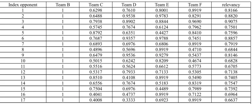 Table 1: Team A and other representative teams’ competition index difference series as well as deviation extreme value
