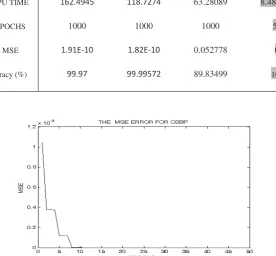 Table 6 illustrates the CPU time, number of epochs and the MSE for the 4 bit OR 