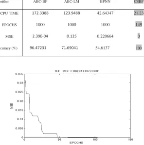 Table 1, we can see that the proposed CSBP method performs well on 2-bit XOR 