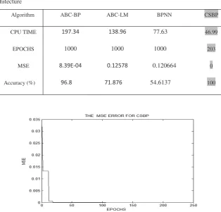 Table 2. CPU time, Epochs and MSE error for 2- bit XOR dataset with 2-10-1 ANN architecture 