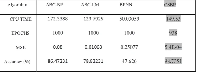 Table 3. CPU time, Epochs and MSE error for 3- bit XOR dataset with 3-5-1 ANN architecture 