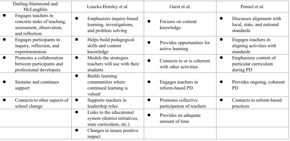 Table 1.  The characteristics of effective professional development reported by Darling-Hammond and McLaughlin [11], Loucks-Horsley et al
