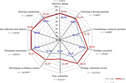 Figure 1.  Closed-end questionnaire test to evaluate knowledge levels concerning research skills before and after training 