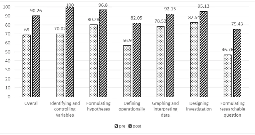 Table 4.  Normalized gain in term of teachers’ comprehension of research skills, evaluated by RSC Test 