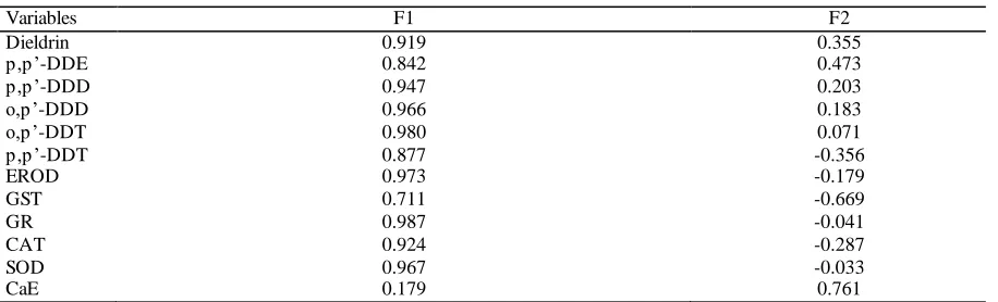 Table 5. Selected enzyme activities of liver tissues of C. carpio collected from different site of Ataturk Dam Lake  