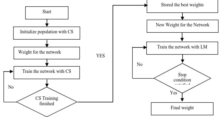 Fig. 1. The proposed CSLM algorithm.  