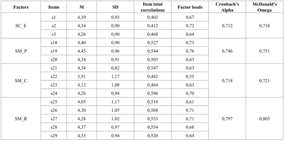 Table 5.  Reliability values for the Factors  