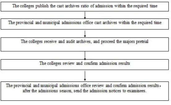Figure 1: Admission Model Process Combined with Score and Sequence Volunteer