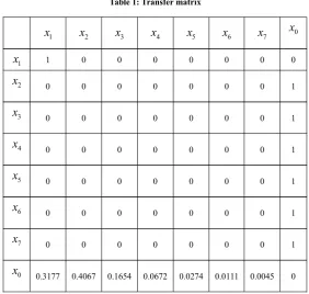 Table 1: Transfer matrix
