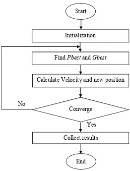 Figure 2.5: Particle Swarm Optimization (PSO) General Flow Chart 