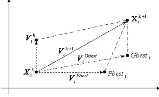 Figure 2.6: Concept of a searching by PSO [10] 